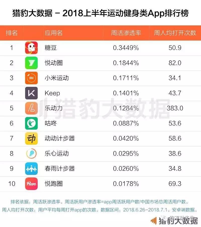 上半年运动健身类APP排行榜：咕咚第六悦跑圈第十第一是他！