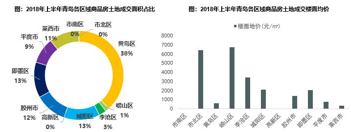 青岛上半年房地产出售,2020青岛下半年房地产市场