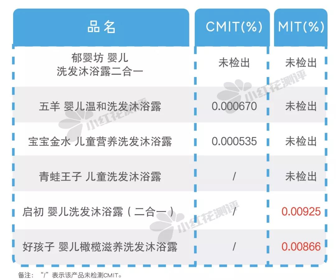 16款宝宝洗发沐浴露测评,最好的婴儿洗发沐浴露安全的
