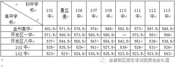 金普新区23年各重点高中录取人数,2021金普新区录取分数线