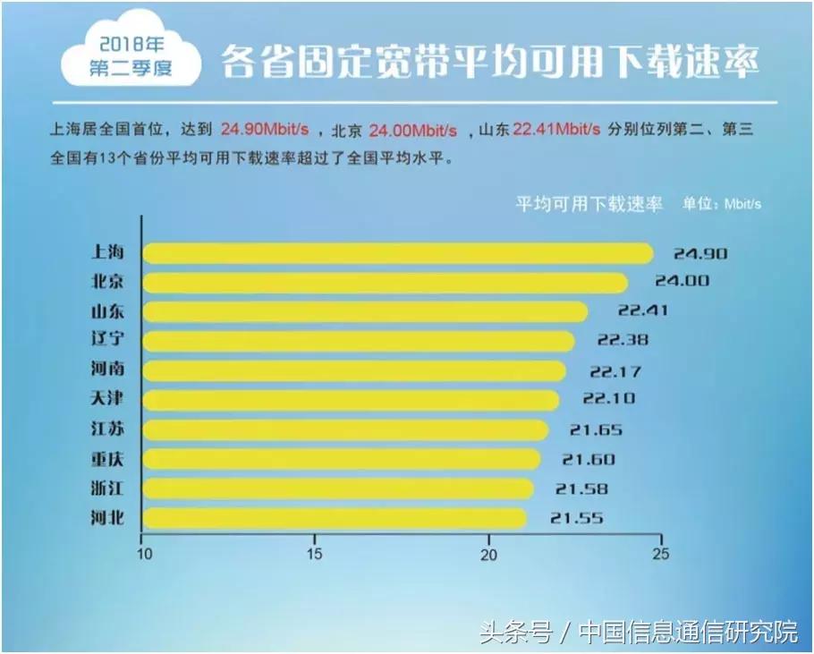 中国宽带速率排行榜,2023年中国宽带速率状态报告