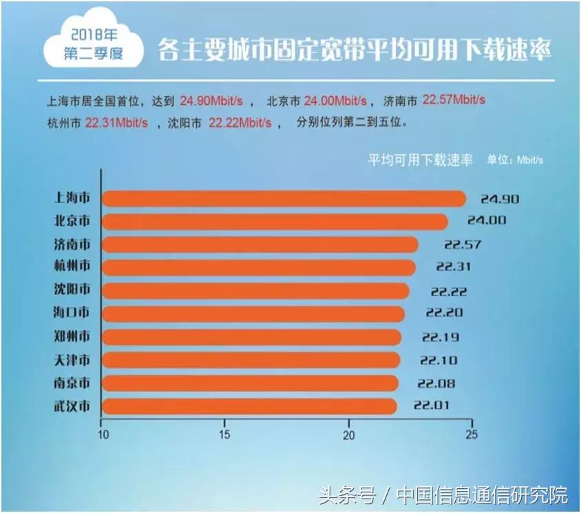 中国宽带速率排行榜,2023年中国宽带速率状态报告