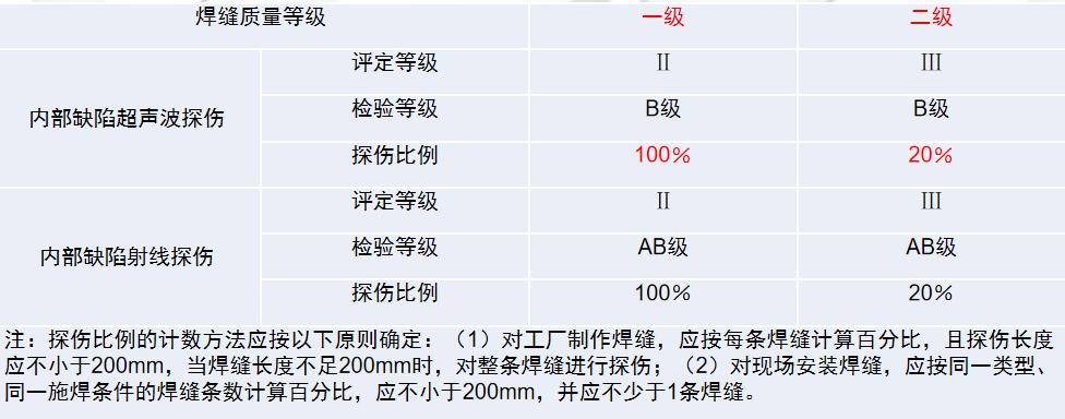 「图文」钢结构工程监理重点第二篇，今天说说规范和常见问题
