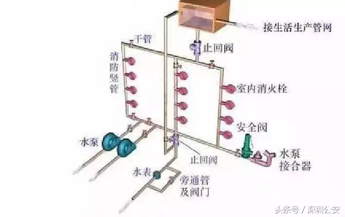 进宝生活常识,十大防火设施图解