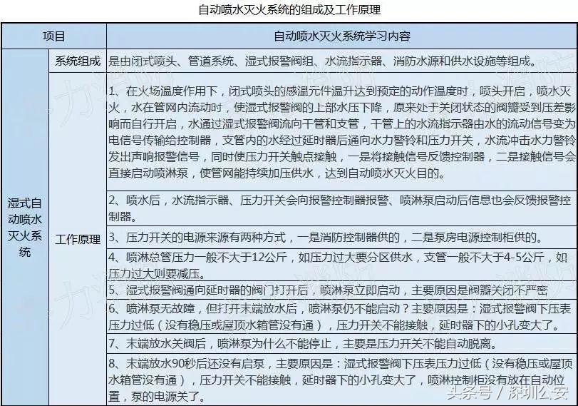 进宝生活常识,十大防火设施图解
