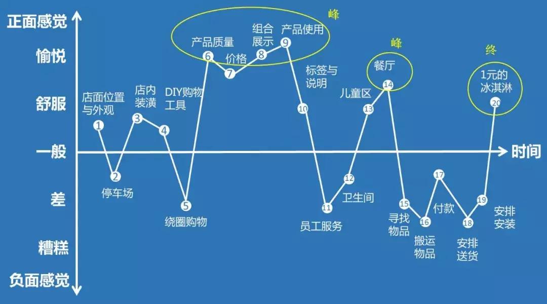 宜家的出售阴谋：一元甜筒，一年卖了1200万