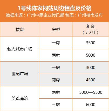 租金降了？广州最热6大地铁站旁租金起底！