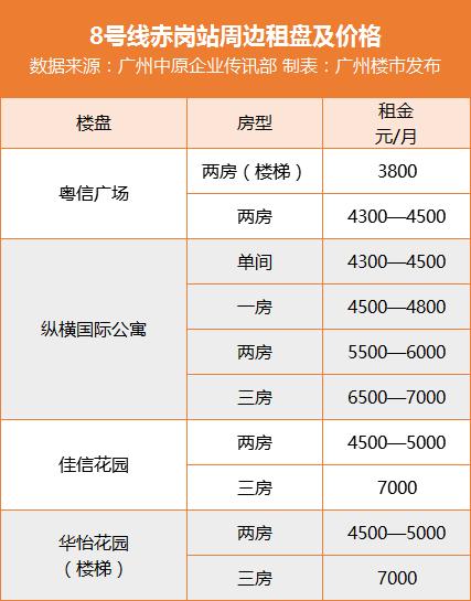 租金降了？广州最热6大地铁站旁租金起底！
