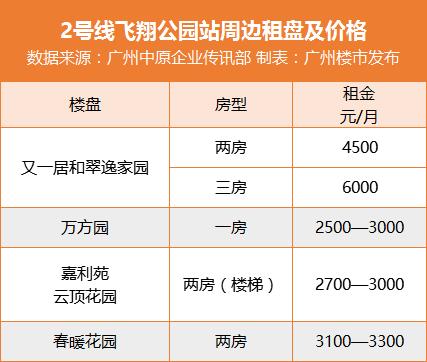 租金降了？广州最热6大地铁站旁租金起底！