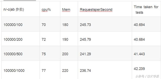 nginx和apache服务器怎么设置,apache和nginx