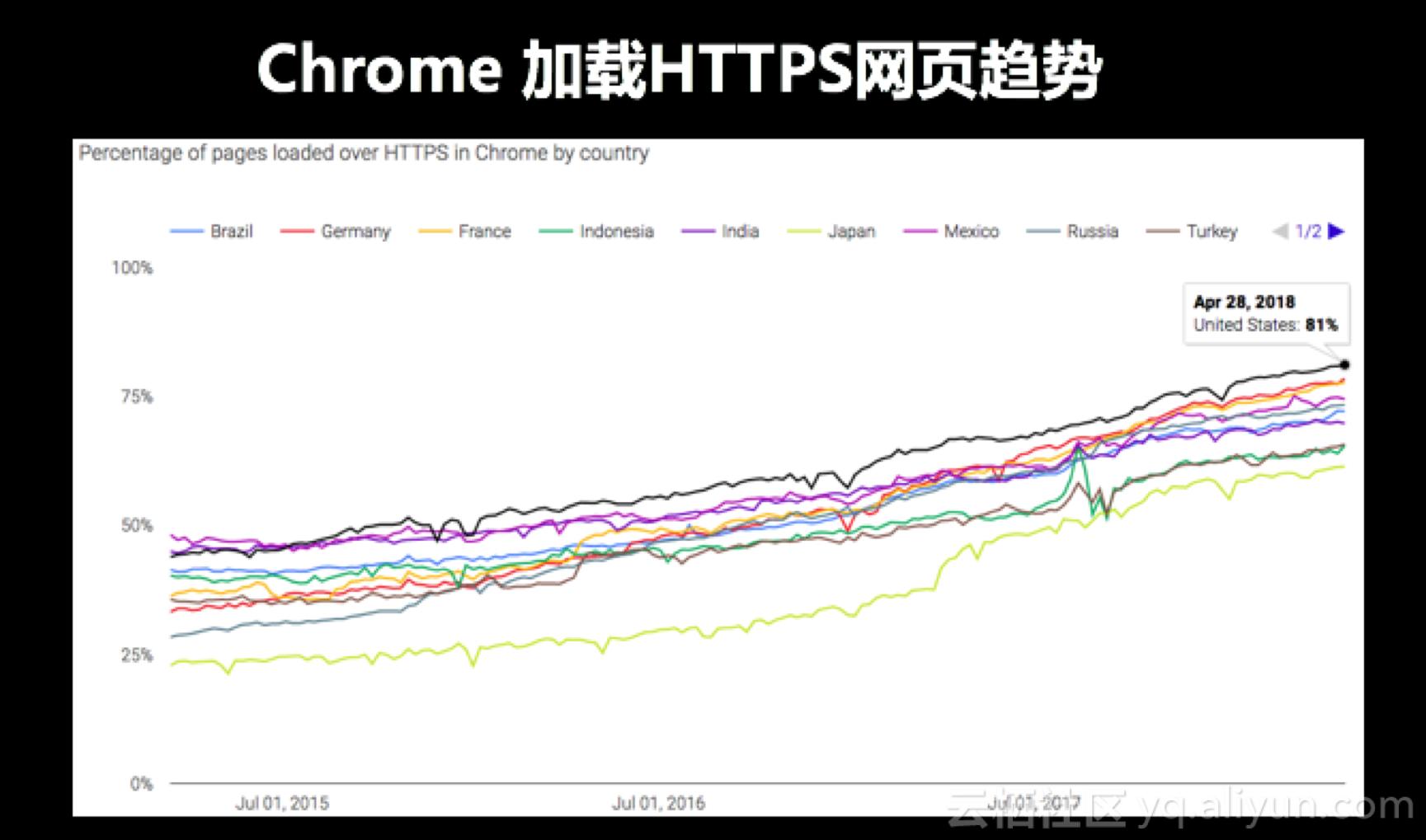 https为什么要升级,https未来可期