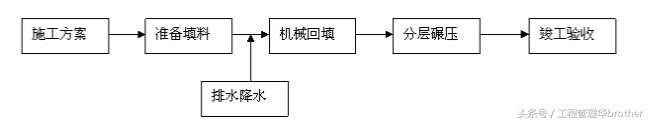 土方回填施工专项施工方案,土方回填施工参数
