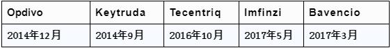 免疫检查点pd-1 (pd-l1药物的产品分类)
