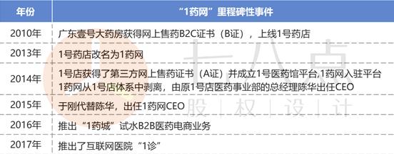 七八点股权设计I从1号店到1药网，评论创始人控制权的重要性