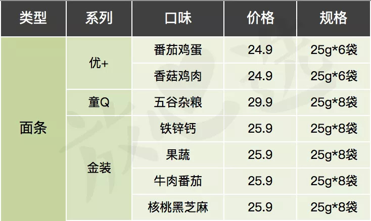 宝宝面条评测｜20块一盒真值得买？干妈告知你这钱为啥不能省！