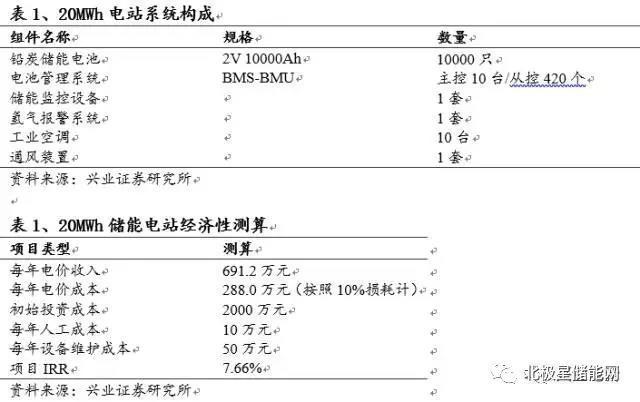 铅炭储能电池最新消息,铅碳电池储能