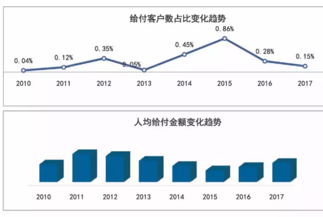 重疾险保额10000元出险怎么赔付,重疾险最高理赔额