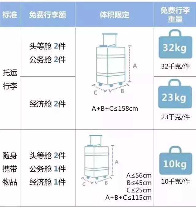 2018国内各大航空公司随身携带行李、托运行李规定汇总