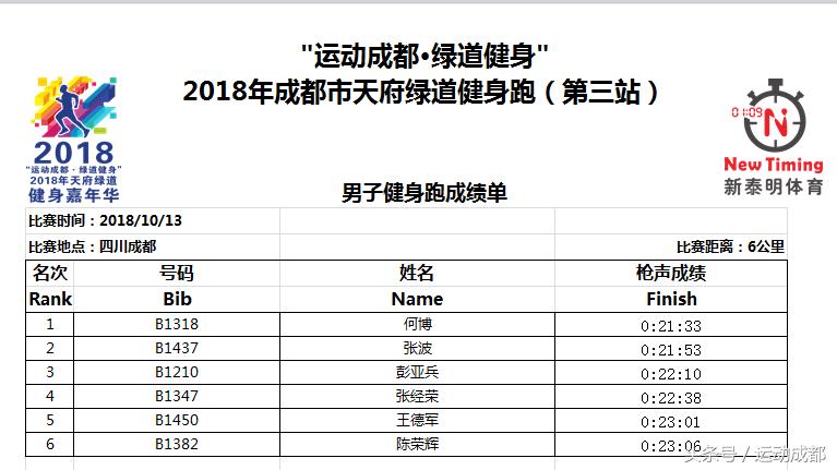 成都绿道运动嘉年华,天府绿道赛事