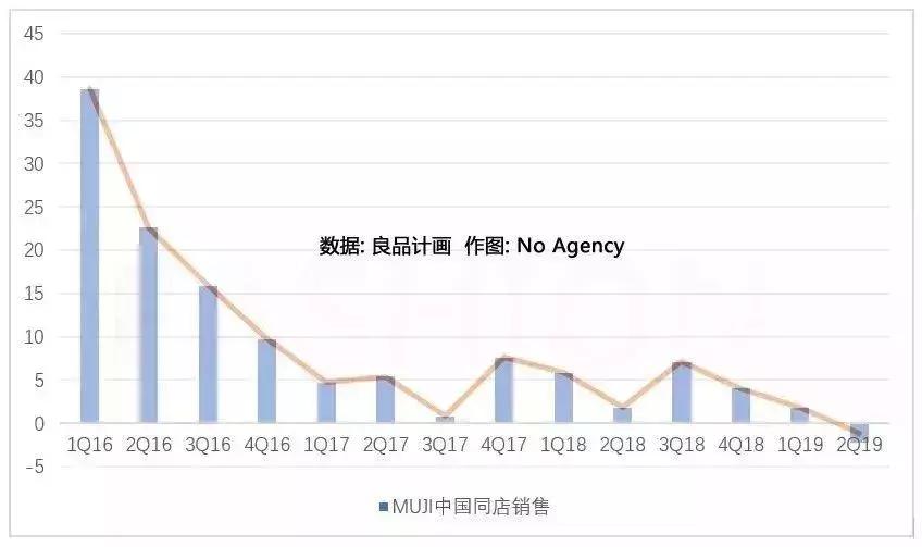 9连降也换不来消费者买账，能替代无印良品走俏的是谁？