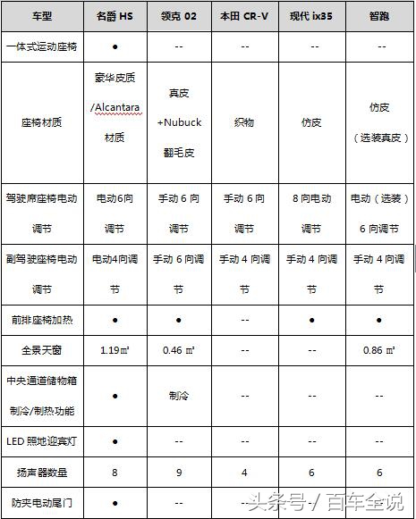 名爵hs20t各版本区分,名爵hs20t的缺点