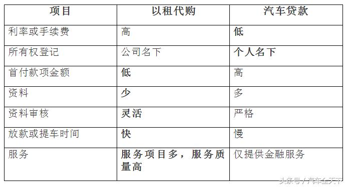 以租代购和银行汽车按揭的区分,汽车以租代购算套路贷吗
