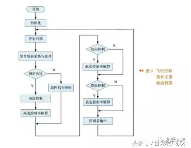 无人机模拟飞控基础知识,简单无人机飞行控制