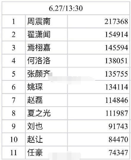 R1SE杂志销量，翟潇闻半小时猛增4万，有望赶超周震南第一