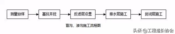 路基盖板排水沟施工流程图,沥青混凝土道路路基施工流程图