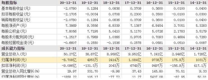 又亏损2亿元！昔日跨境巨头陨落：一年半巨亏18亿、卖楼抵债