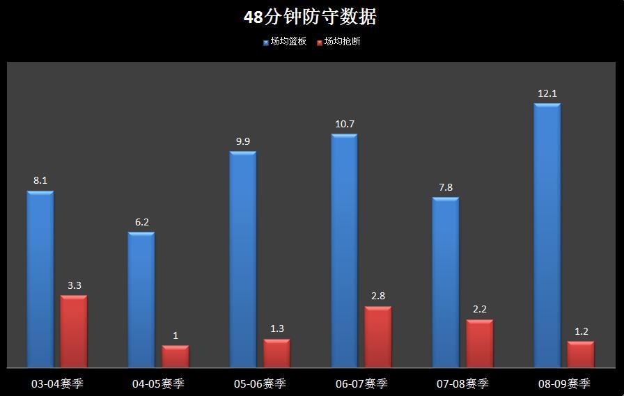 聚焦┃“全能3D”詹姆斯-波西：关键时刻奇兵，大场面的天生舞者