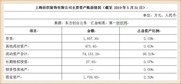 东方国际迈出资产重组重要一步，东方创业再募资收购旗下知名企业