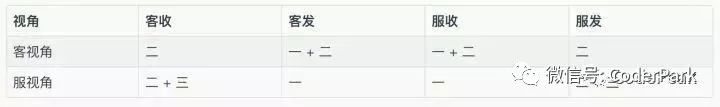 “三次握手，四次挥手”你真的懂吗？