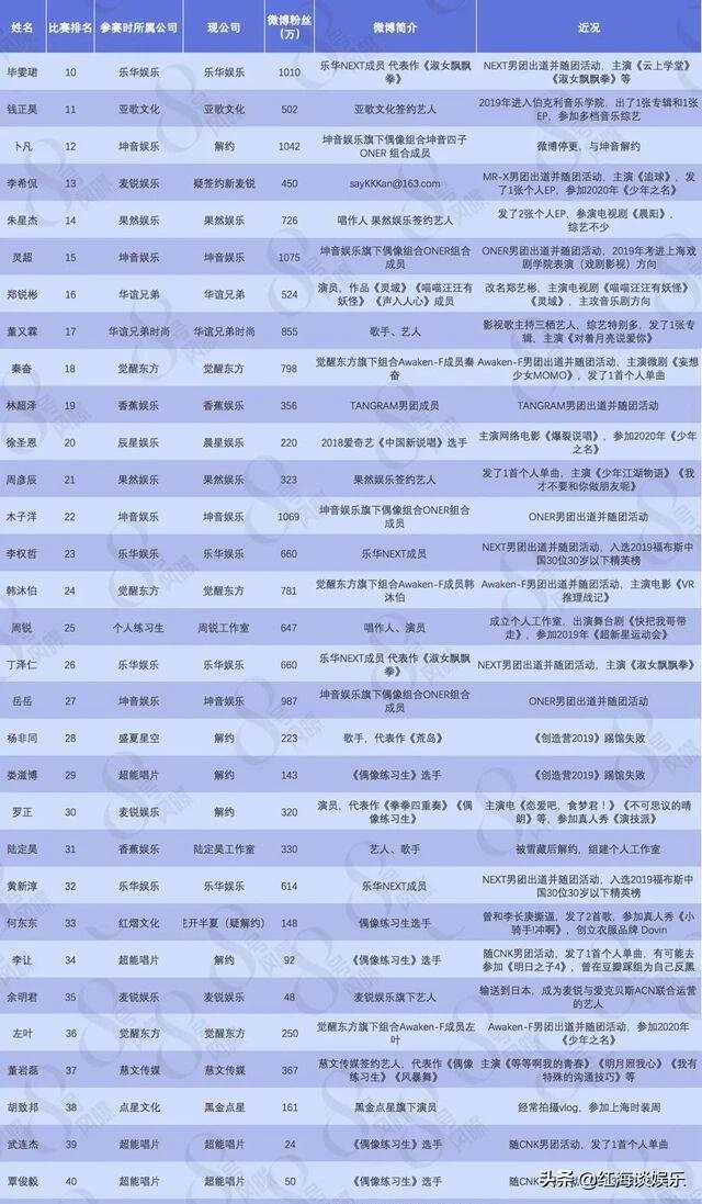 2年后没出道的91位偶像练习生：有人演戏火了，有人代购卖奶茶