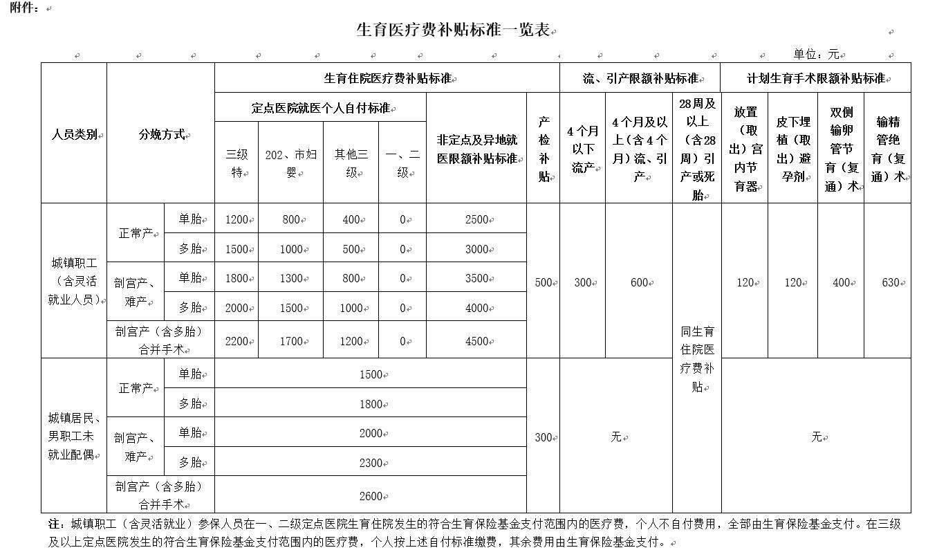 重庆市生育保险产检费用如何报销,扬州生育保险门诊产检可以报销吗