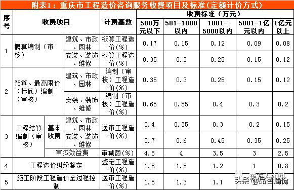 广西工程造价咨询服务收费标准,贵州省工程造价咨询收费标准