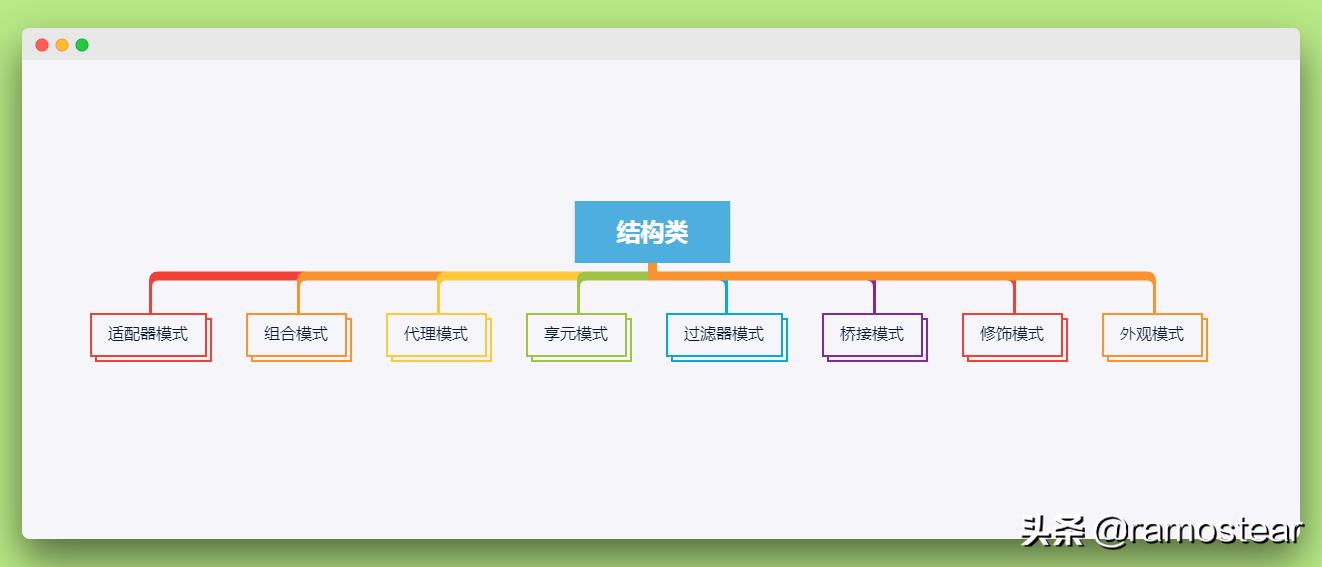 java24种设计模式详解,java23种设计模式顺口溜