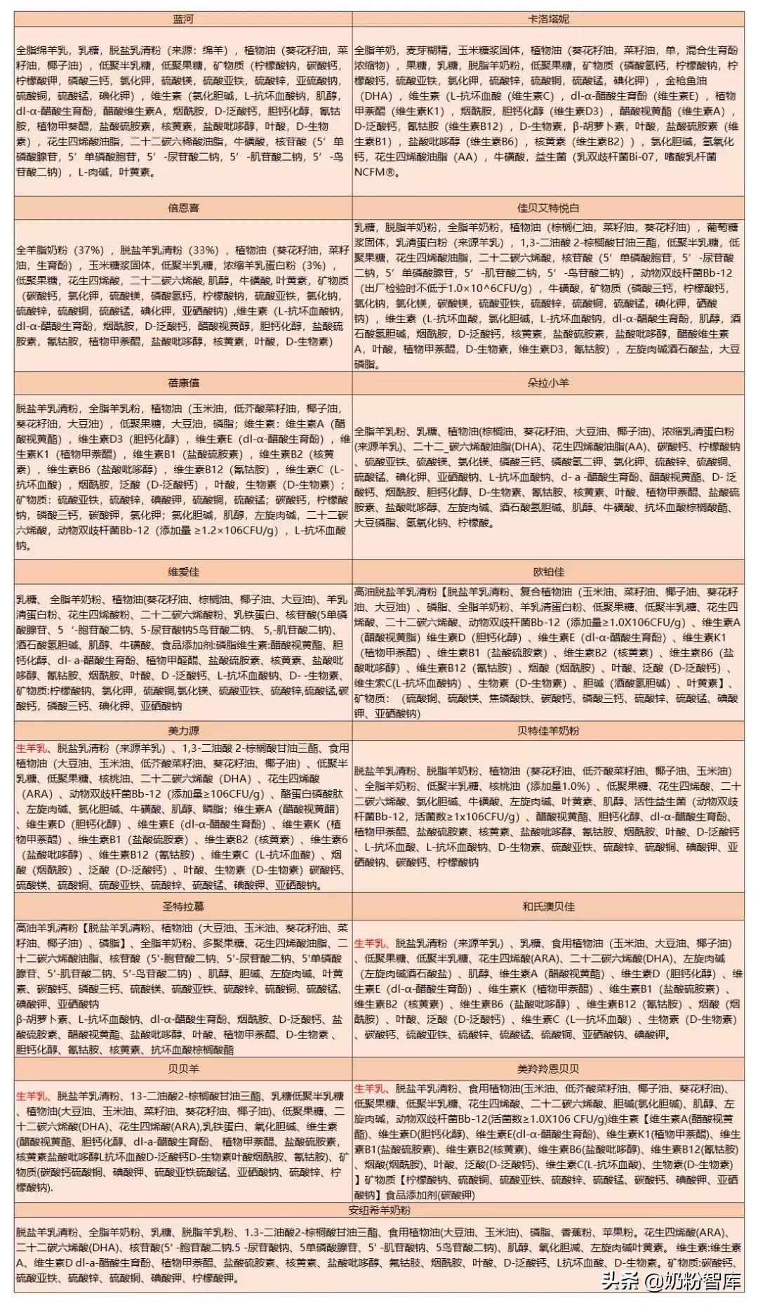 佳贝艾特羊奶粉1段测评,哪款羊奶粉最好测评