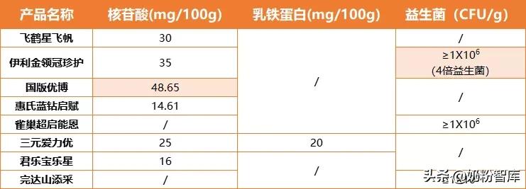 飞鹤星飞帆金领冠奶粉测评,金领冠睿护奶粉测评飞鹤星飞帆