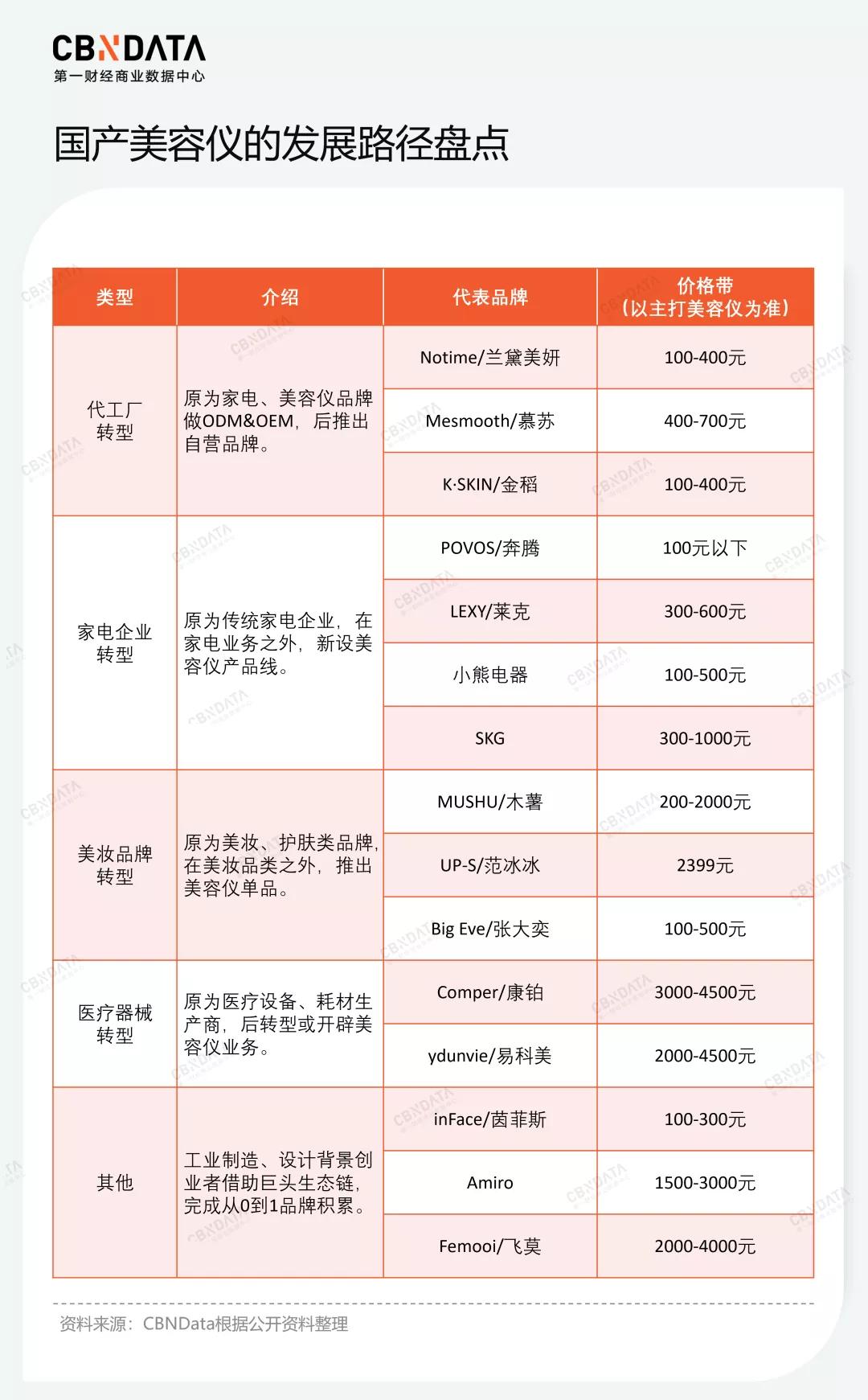 单月4个品牌宣布融资，国产美容仪真的崛起了吗？