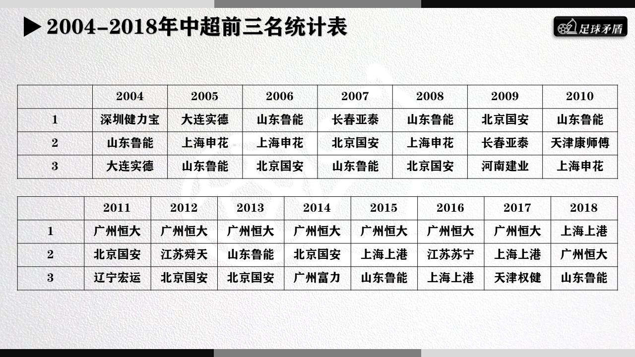 数说中超,中超联赛格局大揭秘