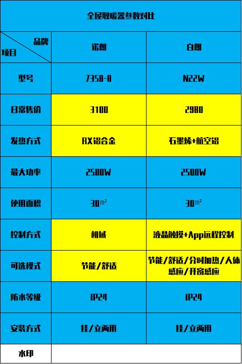 取暖器冷暖两用测评推荐2023,测评哪种取暖器全屋加热效果最好