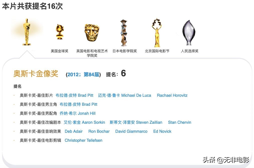 在这部反套路的体育题材电影中布拉德·皮特献出了他的绝佳演技