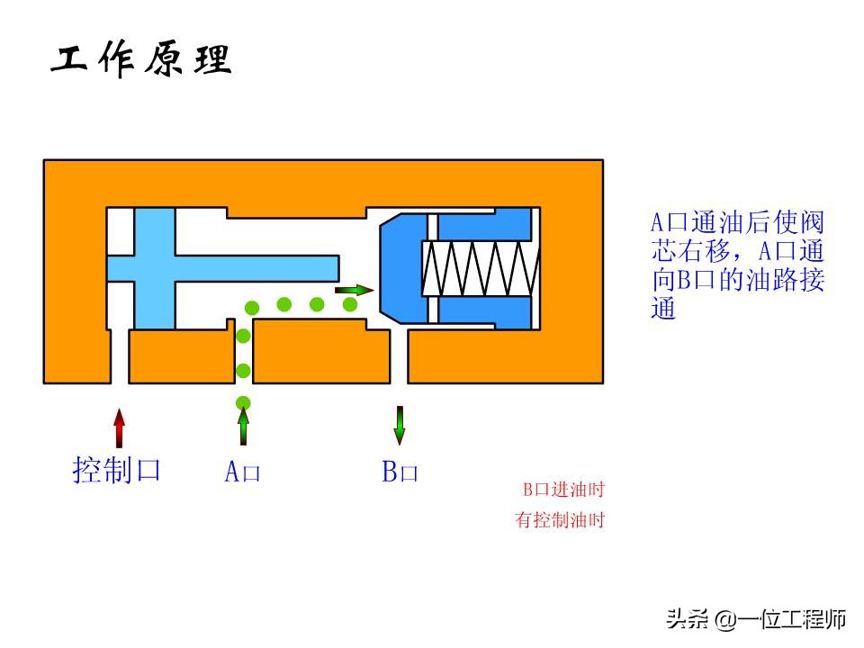 液压控制阀的作用原理，64页内容介绍方向控制阀，值得学习