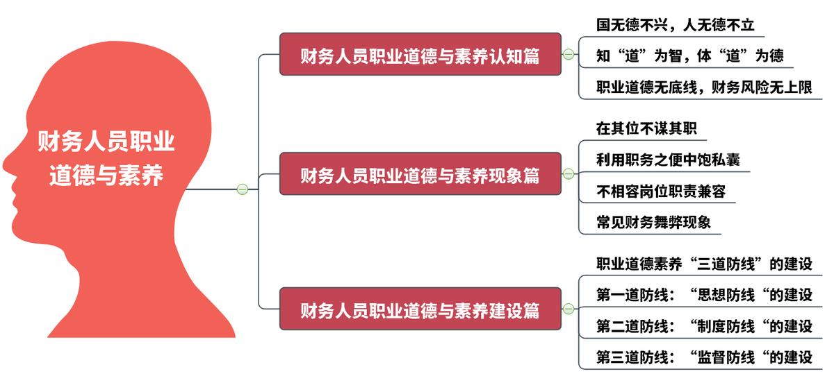 财务人的职业道德与素养（文辉玲老师线上课程）