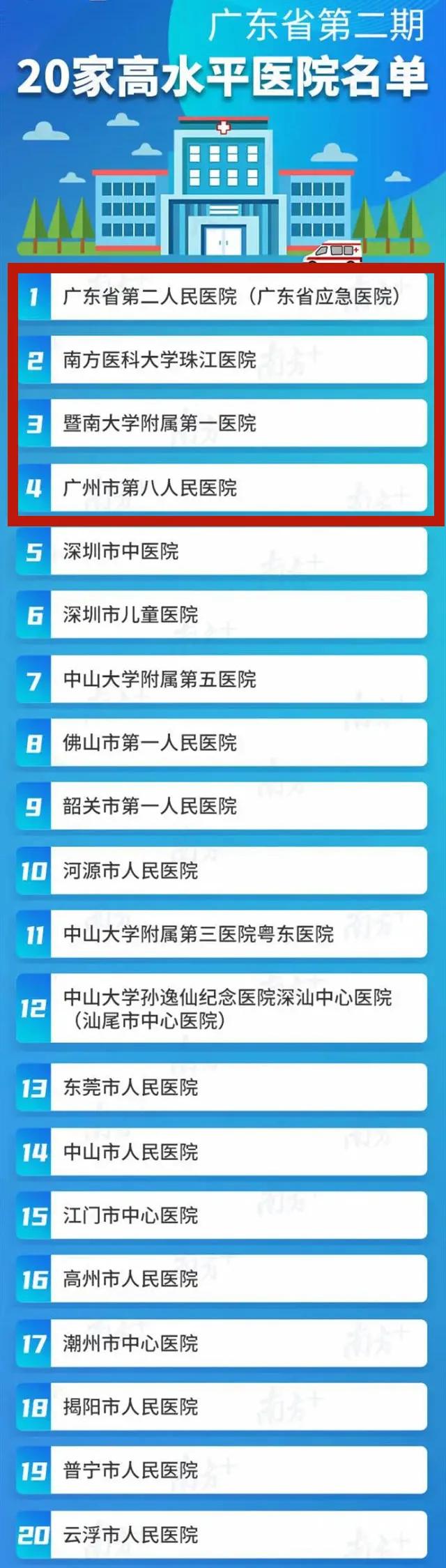 广州市天河区十大私立医院,广州心血管科十大医院排名第一