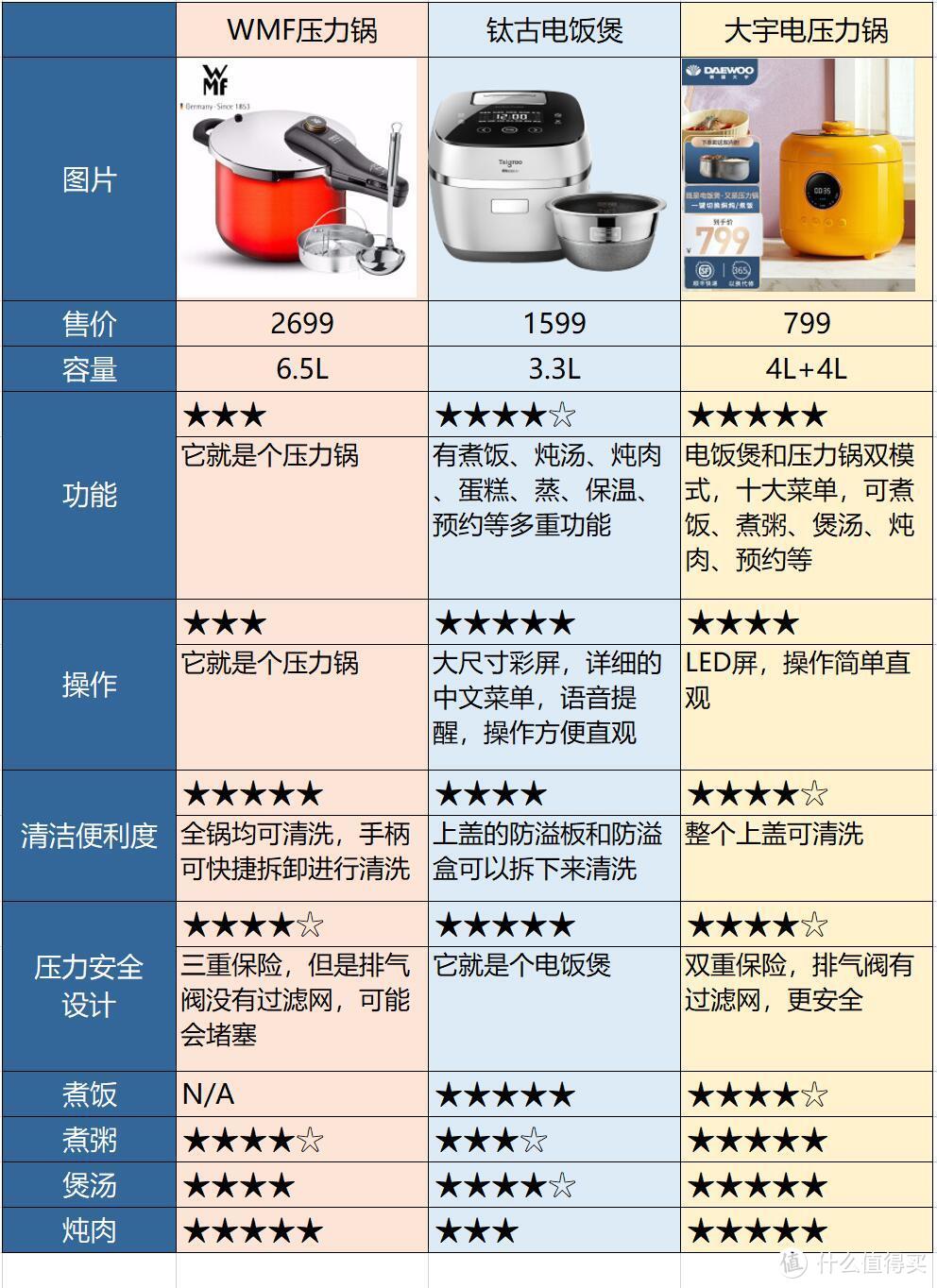 大宇电压力锅到底好不好用,大宇电饭锅压力锅测评