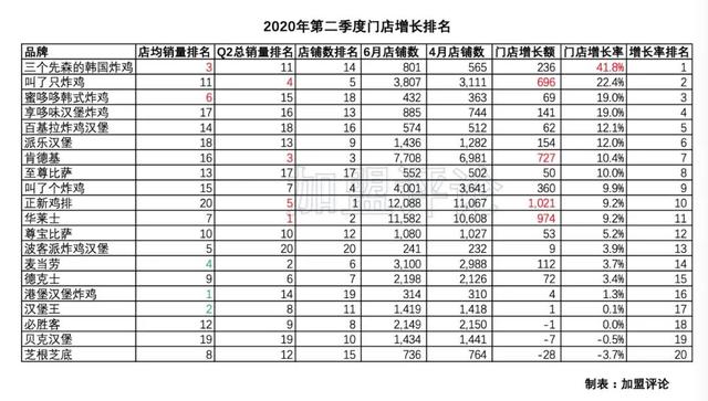 加盟炸鸡汉堡品牌排行榜前十,加盟连锁汉堡利润分析