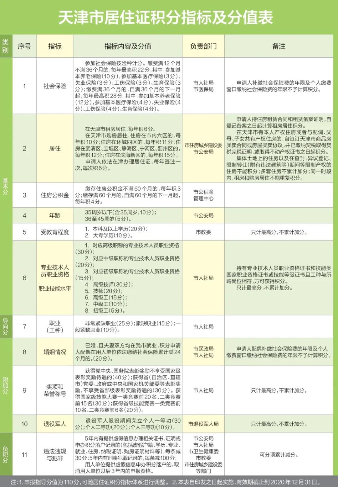 2022天津积分落户政策,天津积分落户个人申请流程