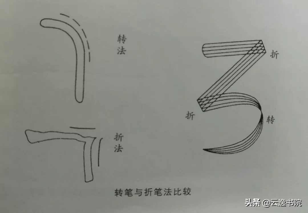 转和折是书法的重要动作,书法翻腕是错的还是对的